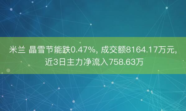 米兰 晶雪节能跌0.47%， 成交额8164.17万元， 近3日主力净流入758.63万