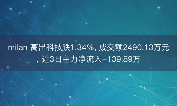 milan 高出科技跌1.34%， 成交额2490.13万元， 近3日主力净流入-139.89万